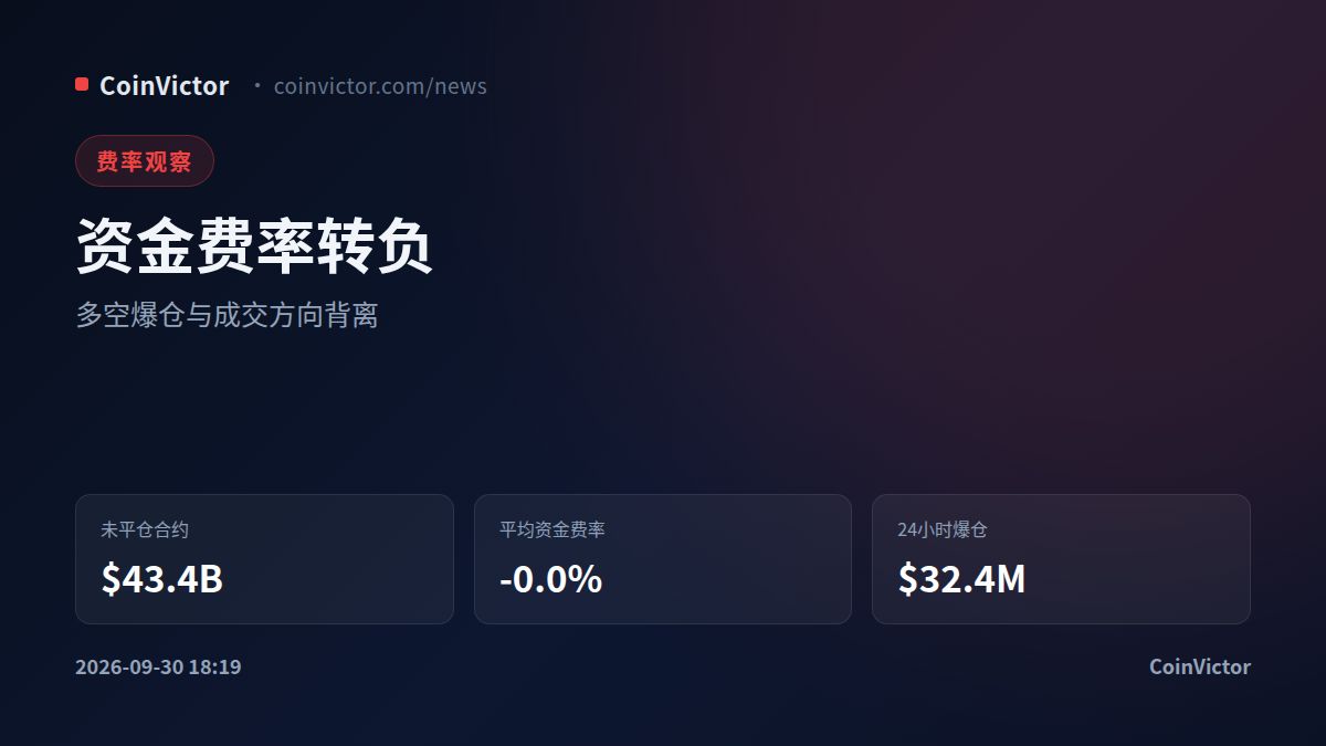 比特币负资金费率下探,24小时持仓达$43.4B