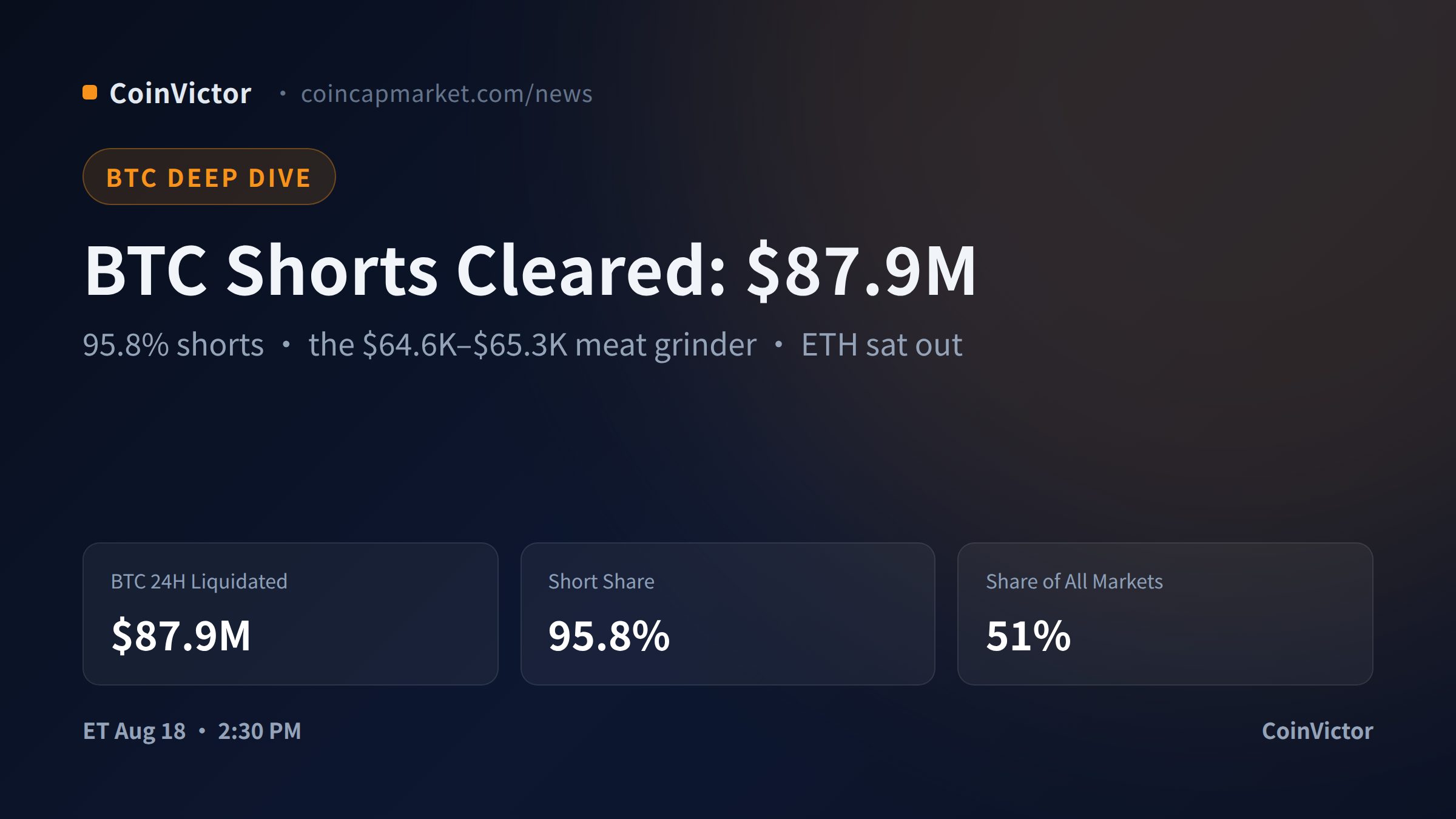 BTC Liquidations Hit $87.9M, 95.8% Shorts: $64,600–$65,300 Became the Meat Grinder