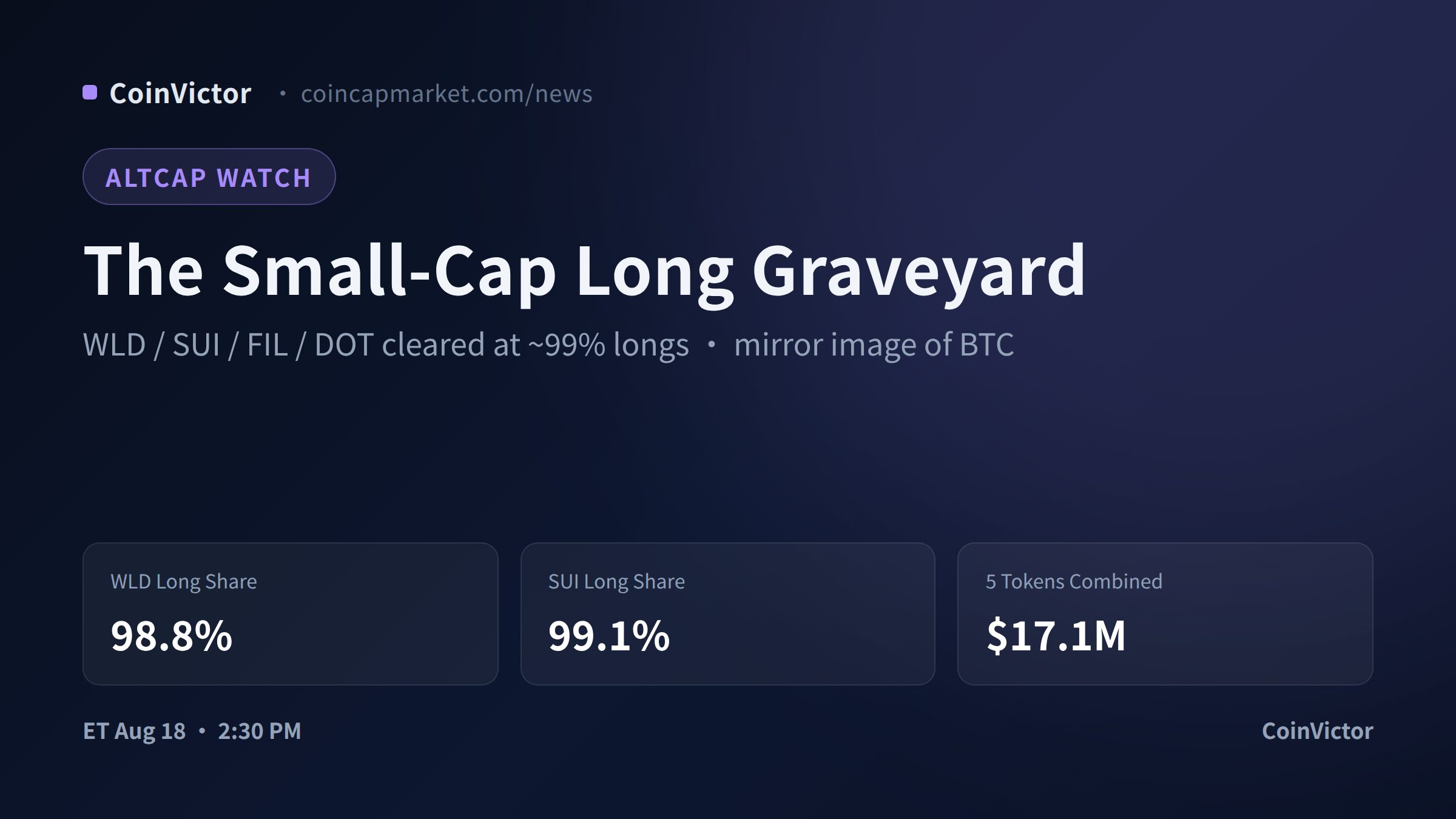 The Small-Cap Long Graveyard: WLD, SUI, FIL and DOT Cleared at 99% Longs
