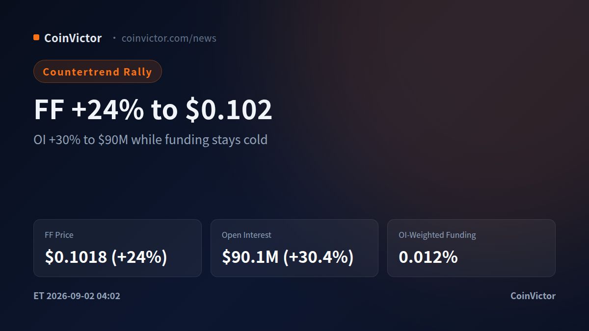 FF +24% to $0.102: OI +30% as Binance Leads $90M