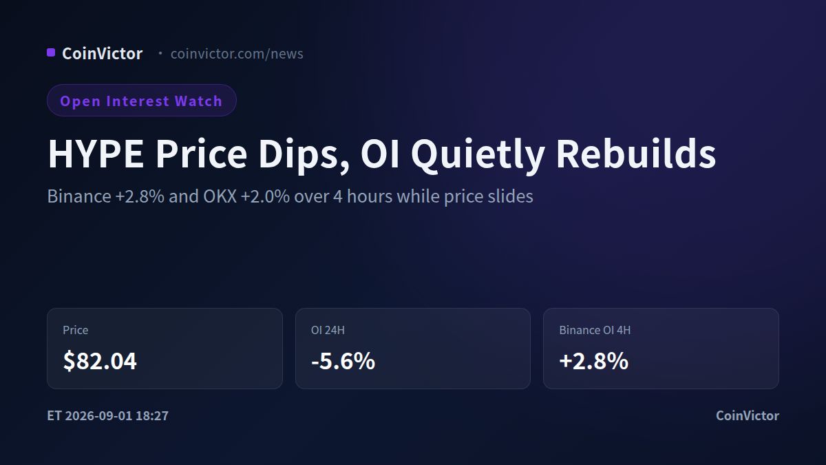 HYPE Dips to $82, OI Rebuilds +2.8% on Binance