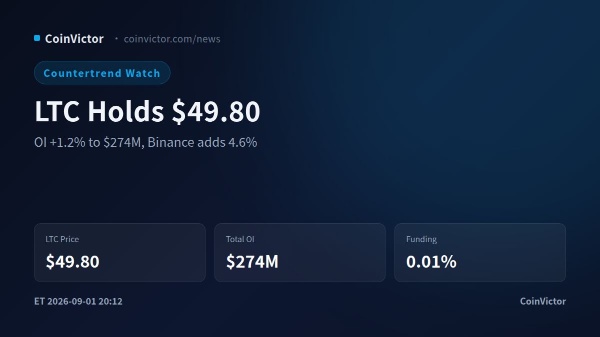 LTC +2.4% to $49.8: Binance OI +4.6%, MEXC Cuts 12.4%