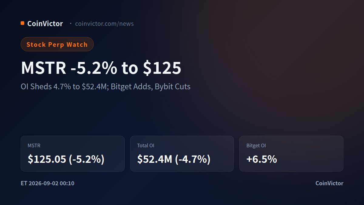 MSTR -5.2% to $125: OI Sheds 4.7%, Bitget Adds 6.5%