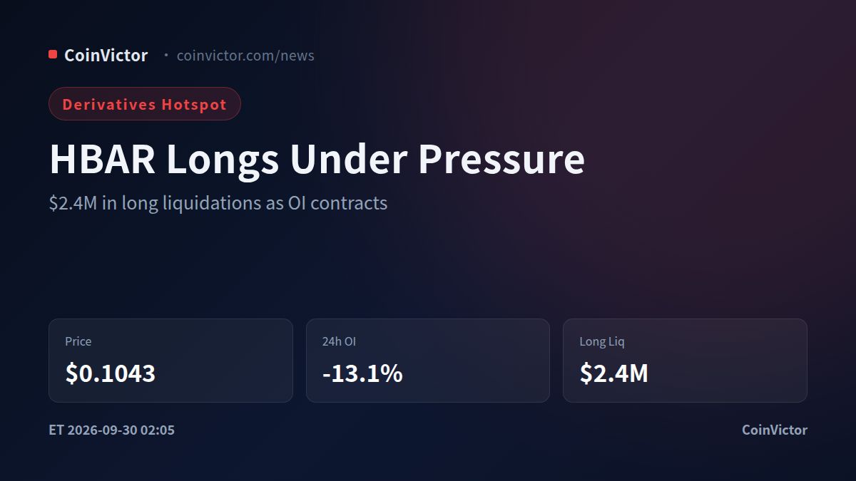 HBAR Price Falls 12.2% as $2.7M Liquidations Hit Longs Across Venues