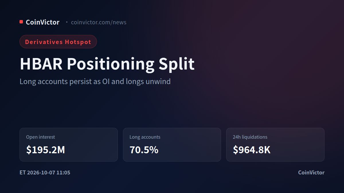 HBAR Derivatives Split: $195.2M OI and 70.5% Long Accounts