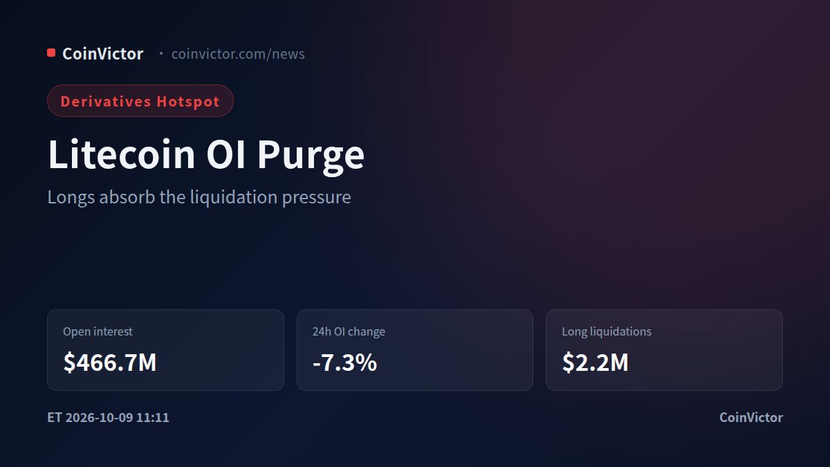 Litecoin OI Purge: $466.7M Open Interest Falls 7.3% in 24 Hours