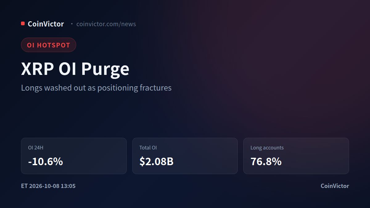 XRP OI Purge: $2.08B Open Interest Falls 10.6% in 24 Hours