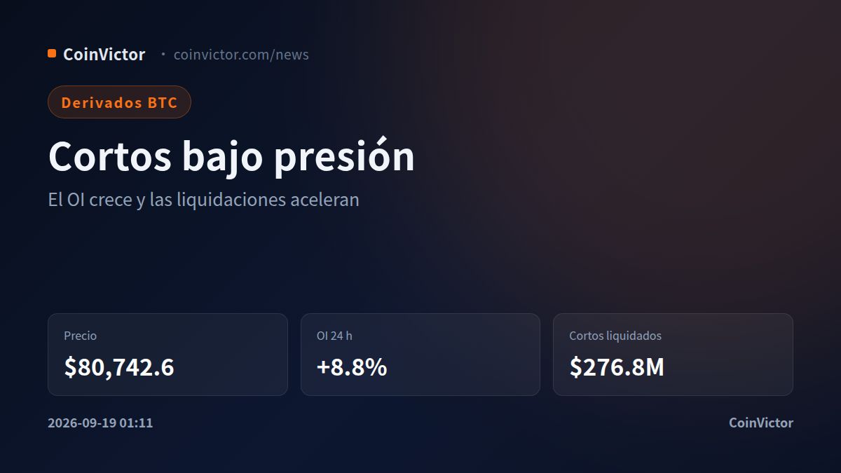 Bitcoin: el interés abierto sube 8,8% mientras los cortos afrontan $276.8M
