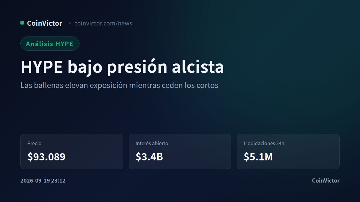 HYPE: $3.4B en interés abierto y liquidaciones cortas dominan el pulso alcista