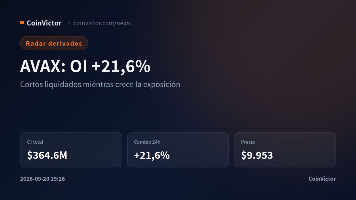 Avalanche eleva el interés abierto 21,6% hasta $364.6M: presión sobre AVAX