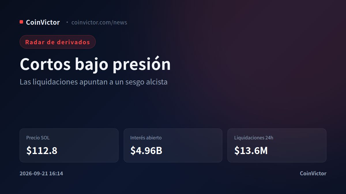 Solana: $13.6M en liquidaciones y una brecha de posiciones que favorece al alza