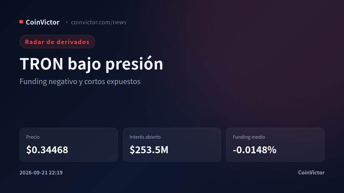 TRON: $0.34468 y un funding medio de -0.0148% tensionan el mercado