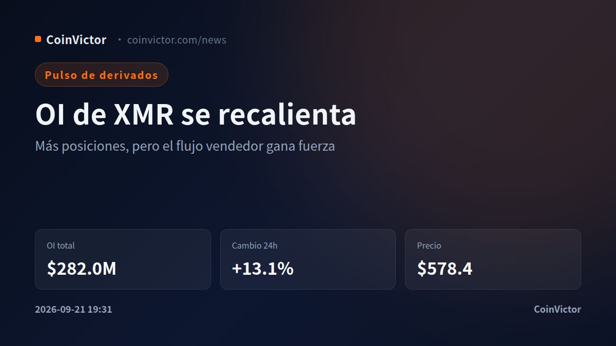 Monero: el interés abierto sube 13,1% y alcanza $282.0M en derivados