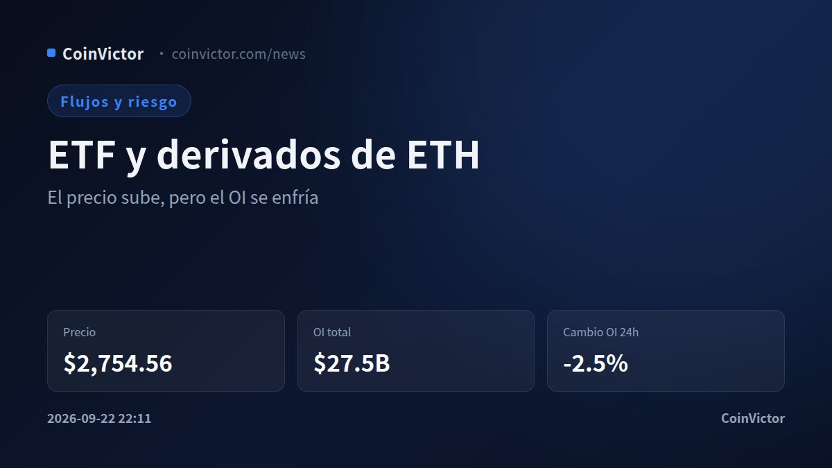 Ethereum avanza 1.2% mientras el interés abierto cae 2.5%: señal ETF en prueba