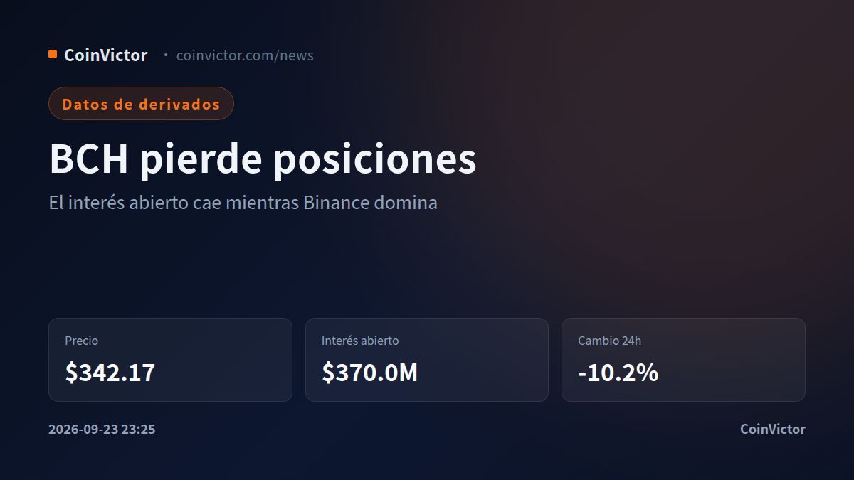 Bitcoin Cash: Binance concentra 42.2% del interés abierto, pero el total cae 10.2%