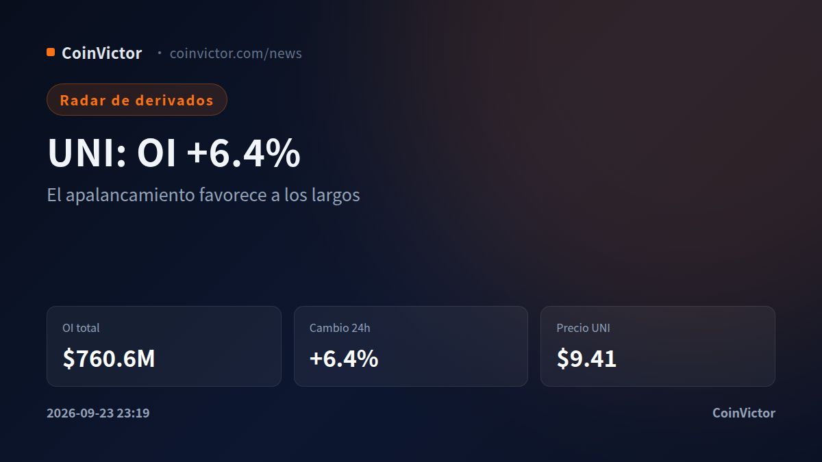 Uniswap: el interés abierto sube 6.4% y expone una base de $760.6M