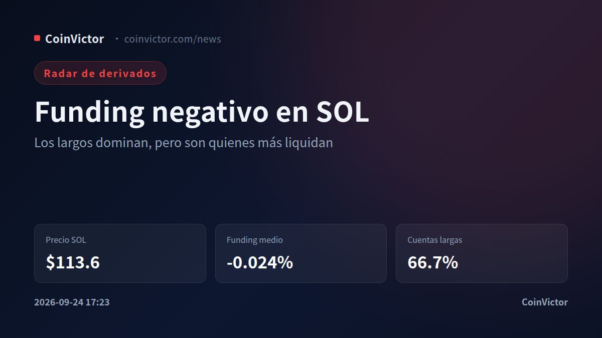 Solana: 66.7% de cuentas largas chocan con funding negativo de -0.024%