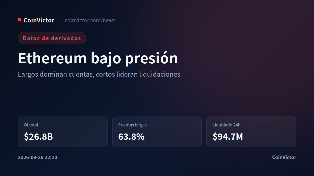 Ethereum: $94.7M liquidados y una brecha clave entre largos y cortos