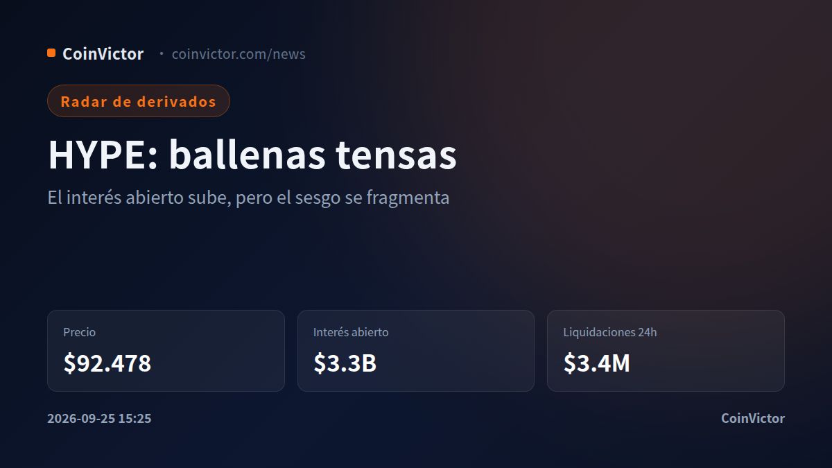 Hyperliquid (HYPE): $3.3B en interés abierto y ballenas divididas
