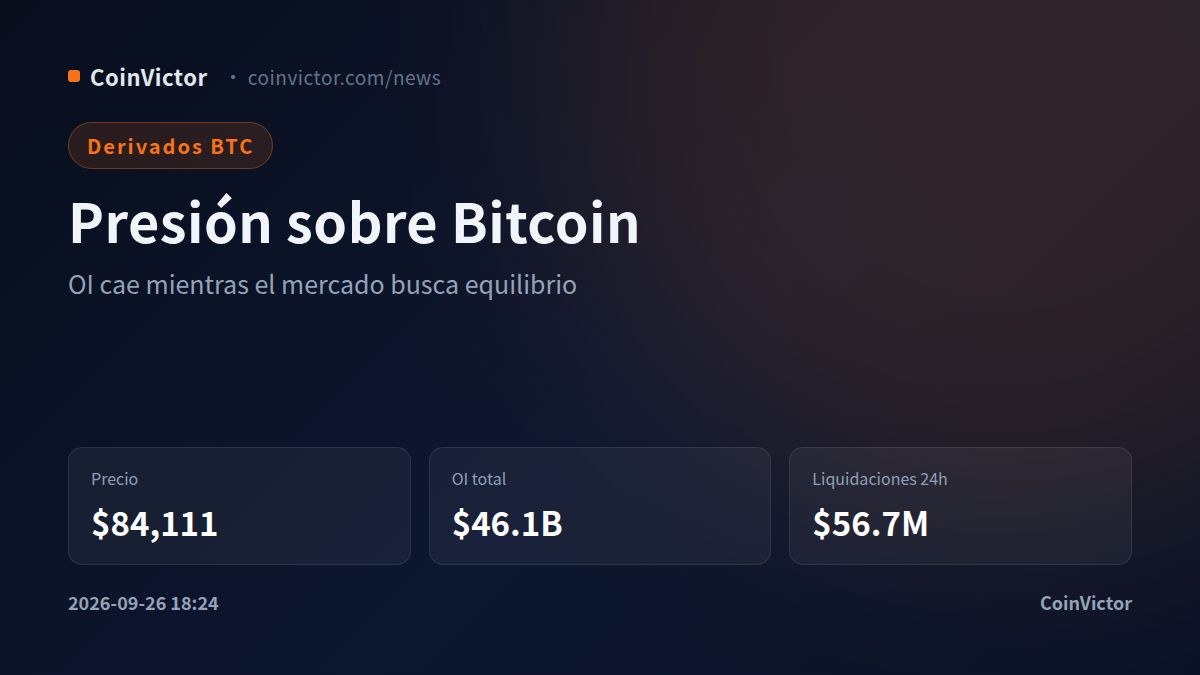 Bitcoin: $46.1B en OI y liquidaciones marcan el nivel de máxima presión
