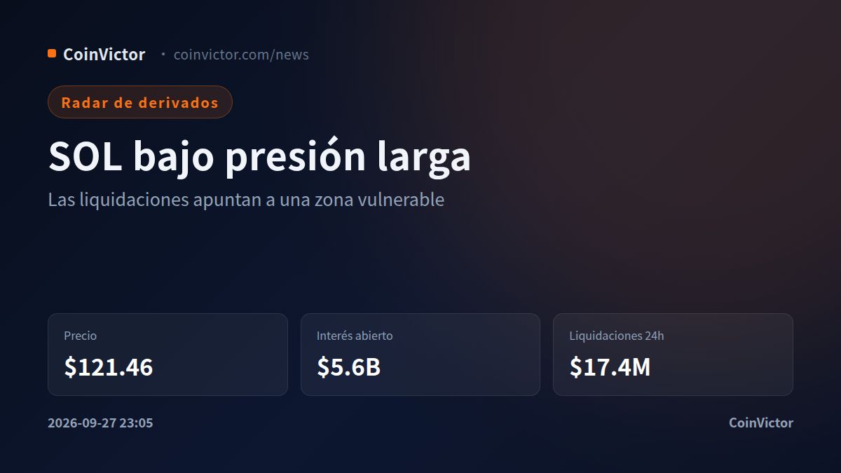Solana: $1.6M en liquidaciones largas en 1 hora y OI de $5.6B