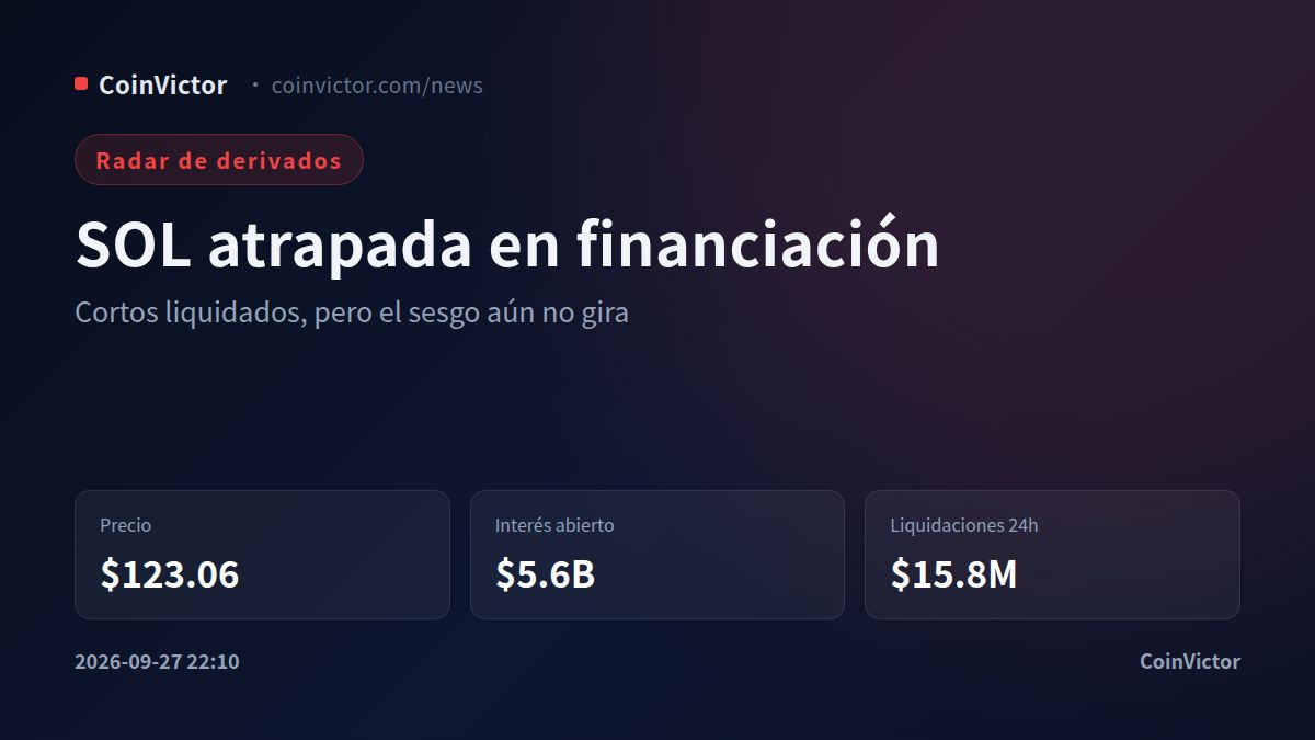 Solana: $15.8M en liquidaciones y financiación negativa bajo presión