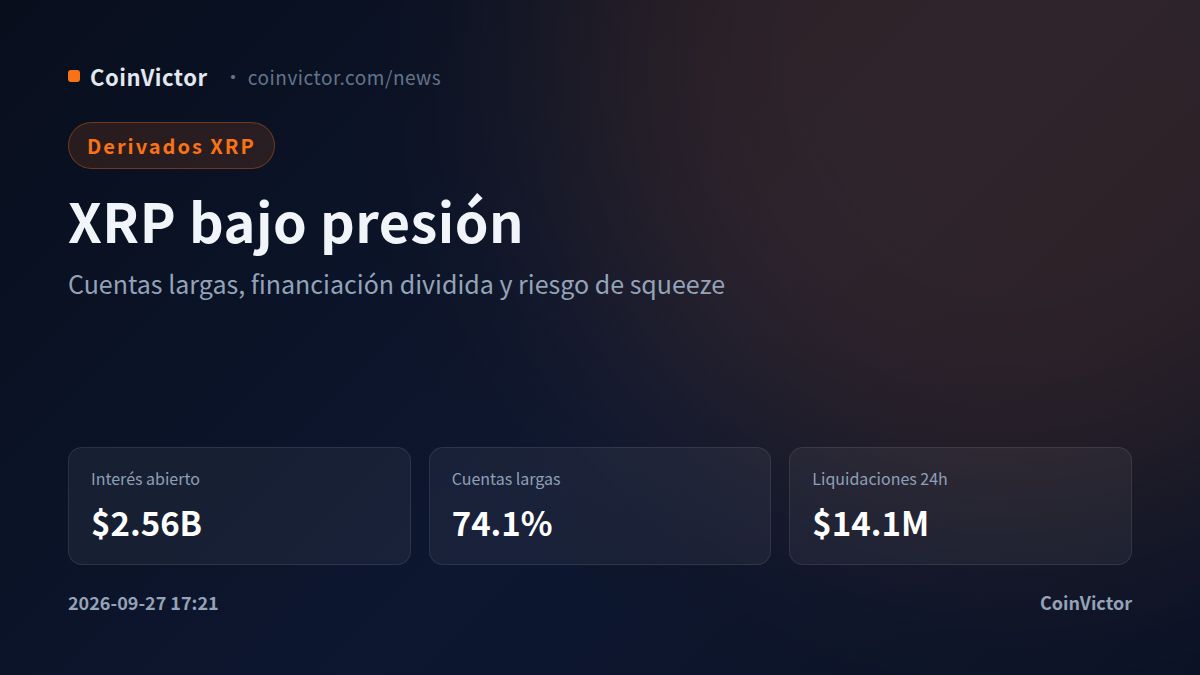 XRP: $2.56B en interés abierto y 74.1% de cuentas largas bajo presión