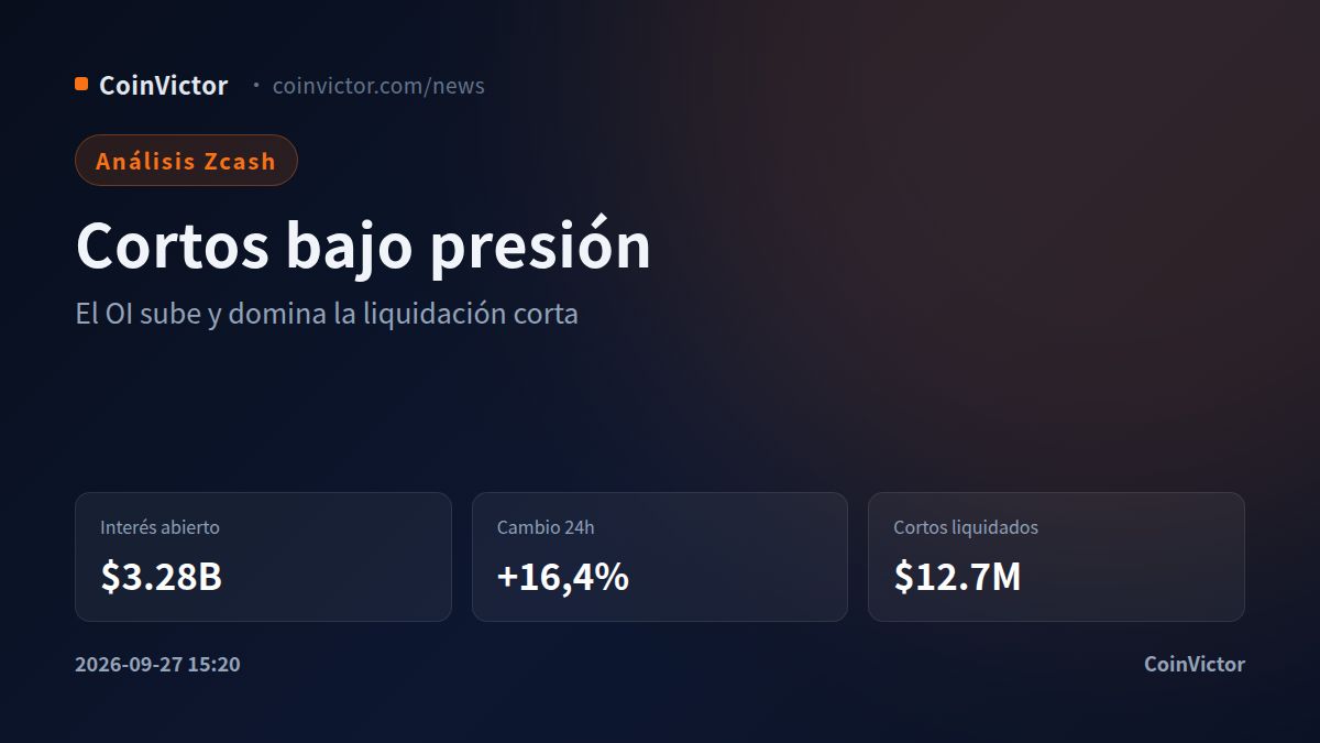 Zcash eleva el interés abierto 16,4% y dispara liquidaciones de cortos