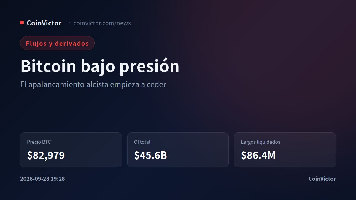 Bitcoin: $45.6B en OI y $86.4M en liquidaciones largas en 24h