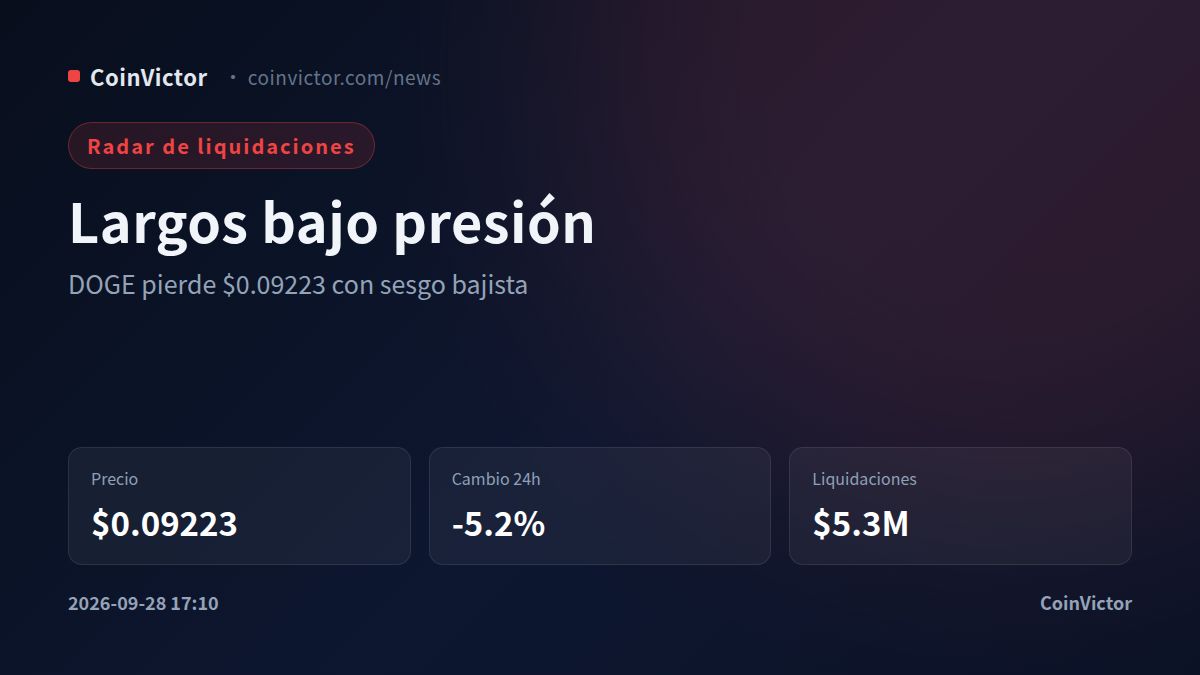 Dogecoin cae 5.2% hasta $0.09223 mientras las liquidaciones castigan a los largos