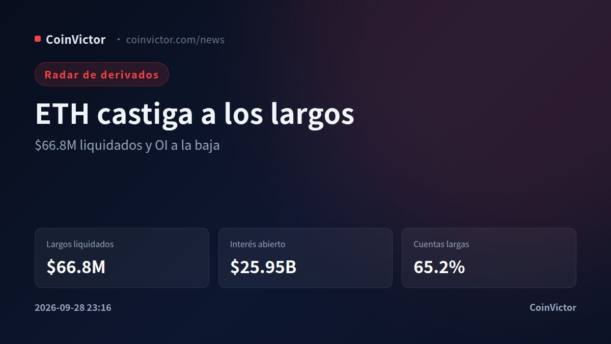 Ethereum: $66.8M en largos liquidados en 24 horas mientras el OI cae 2.5%