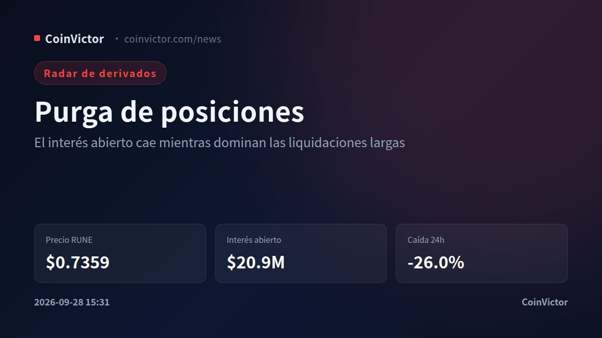 THORChain: el interés abierto cae 26.0% y deja una purga desigual