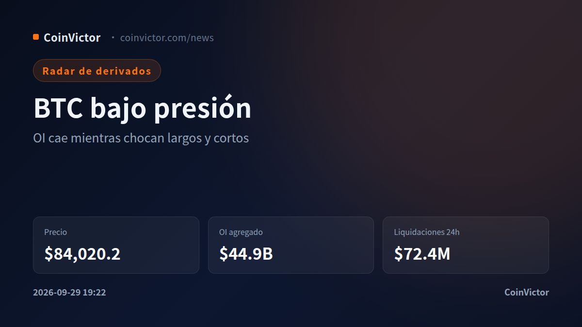 Bitcoin: $44.9B en OI y un pulso entre largos y cortos