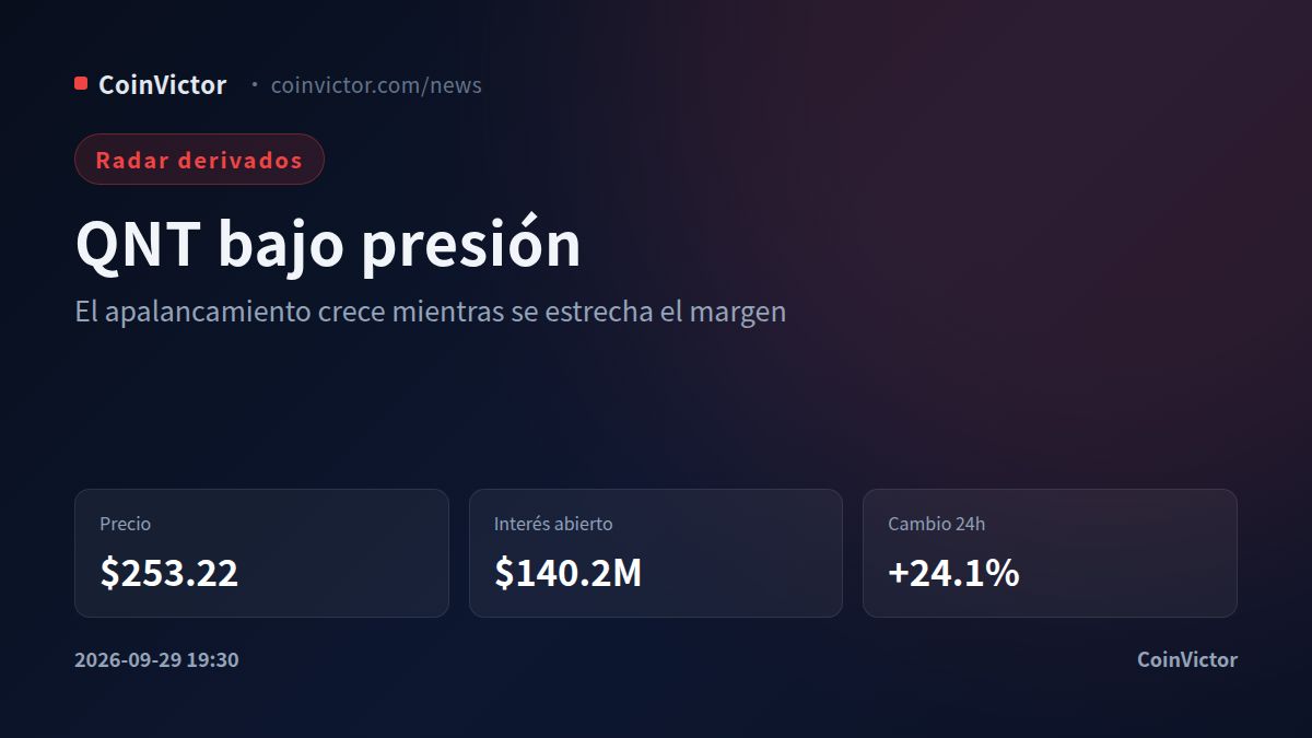 Quant (QNT): $140.2M en interés abierto y señales de purga del apalancamiento