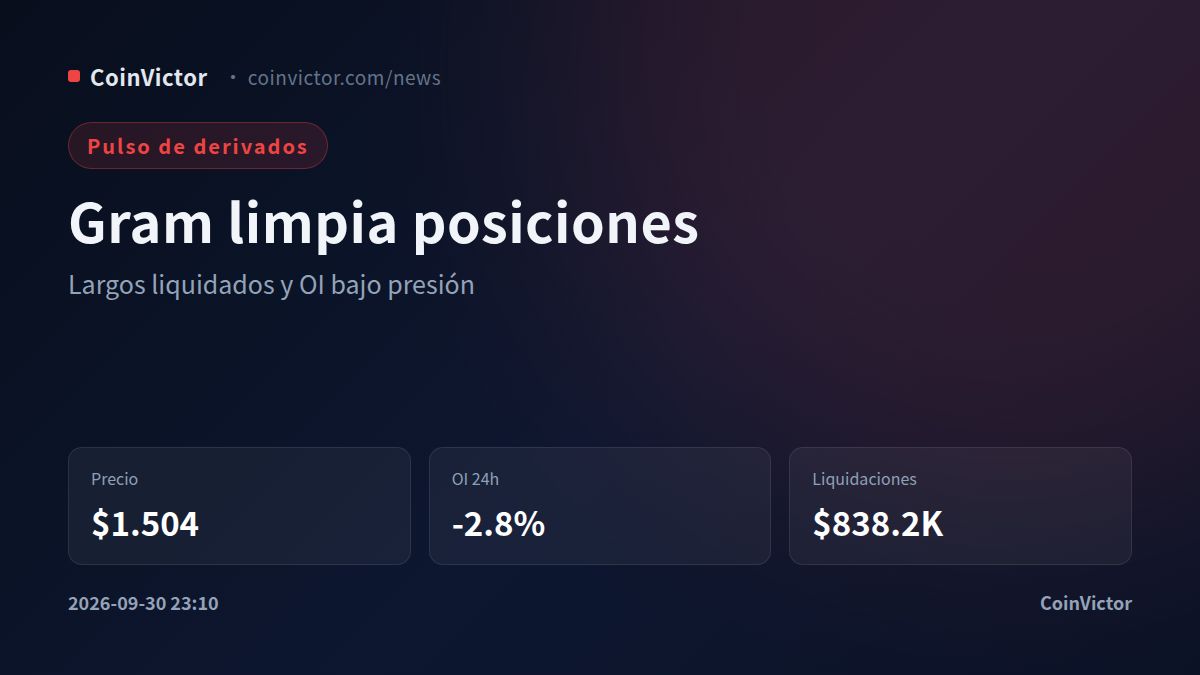 Gram cae a $1.504 mientras el interés abierto se reduce 2.8% en 24 horas