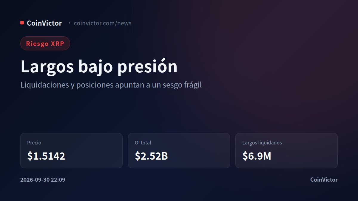 XRP pierde 3.5% de interés abierto mientras dominan las liquidaciones largas