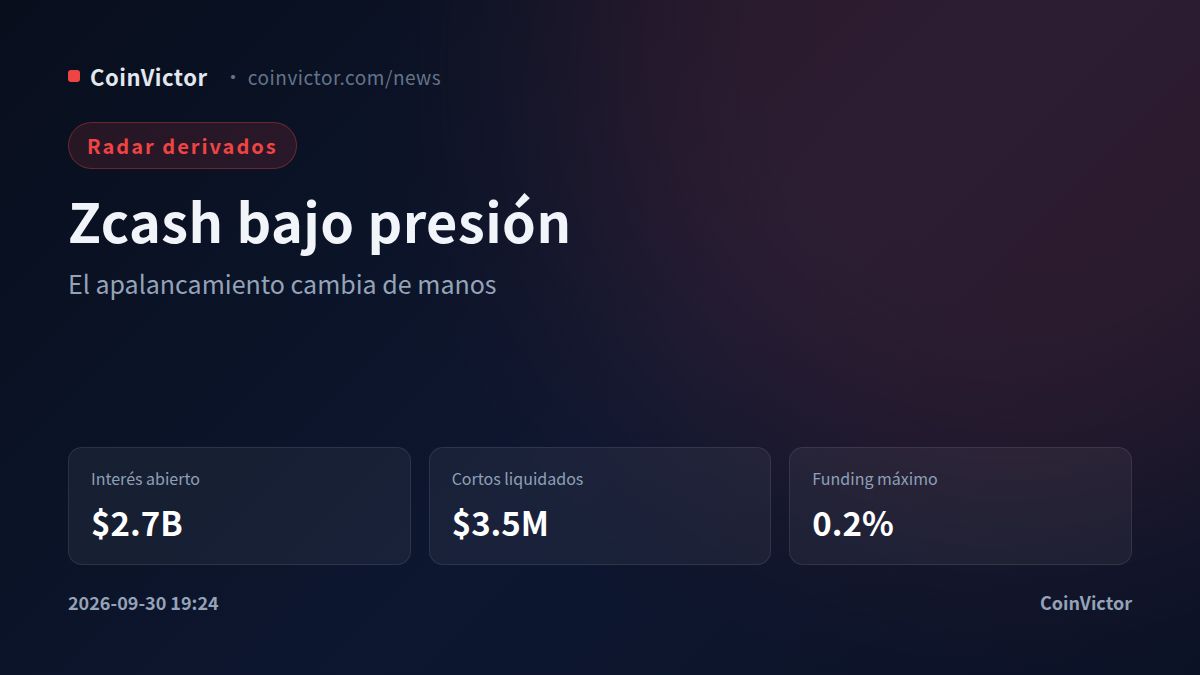 Zcash: $2.7B en interés abierto y liquidaciones sesgadas hacia los cortos