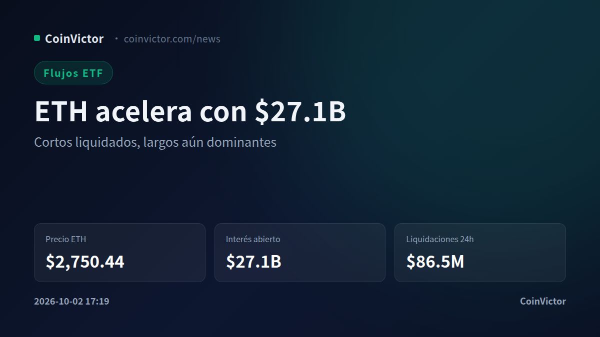 Ethereum: $27.1B en interés abierto anticipa el pulso de los ETF