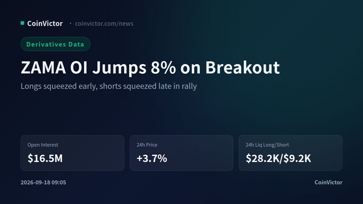 Zama (ZAMA) rompe al alza un 3.7% mientras el interés abierto sube un 8% hasta $16.5M