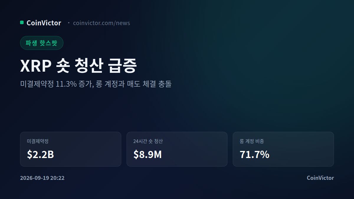 XRP 미결제약정 11.3% 급증, 24시간 숏 청산 $8.9M