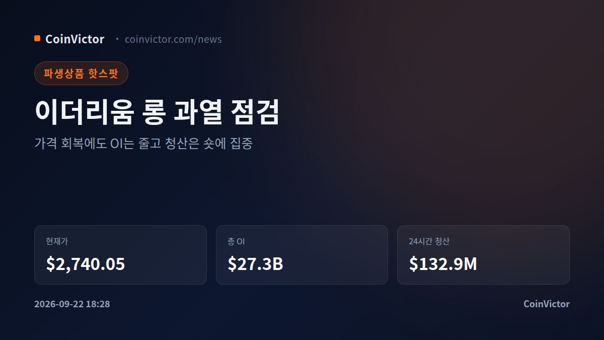 이더리움 $2,740, 미결제약정 1.8% 감소의 의미