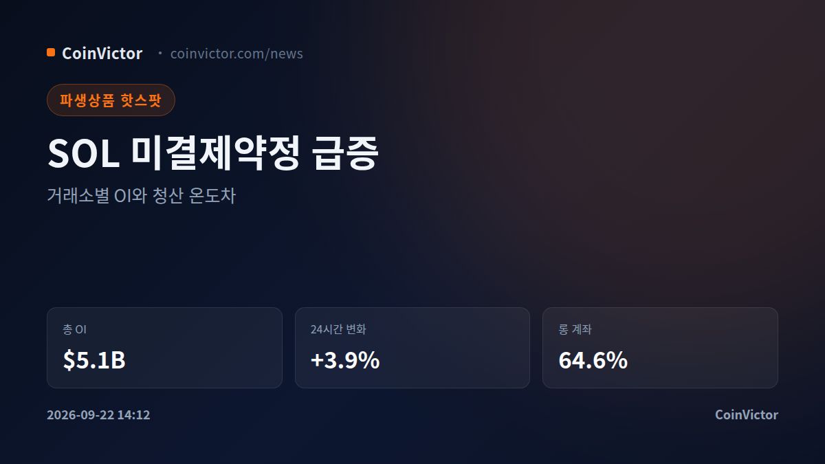 Solana OI 3.9% 증가, $5.1B에 쌓인 상승 베팅