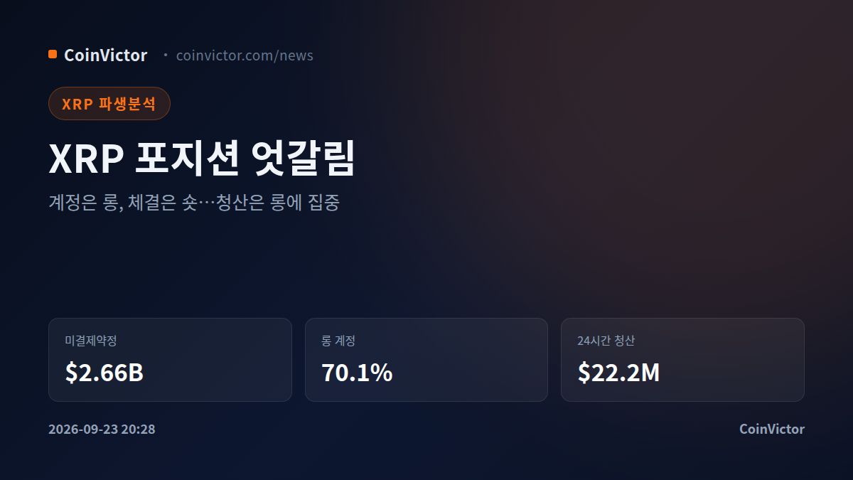 XRP 미결제약정 $2.66B, 계정 롱과 체결 숏 엇갈려