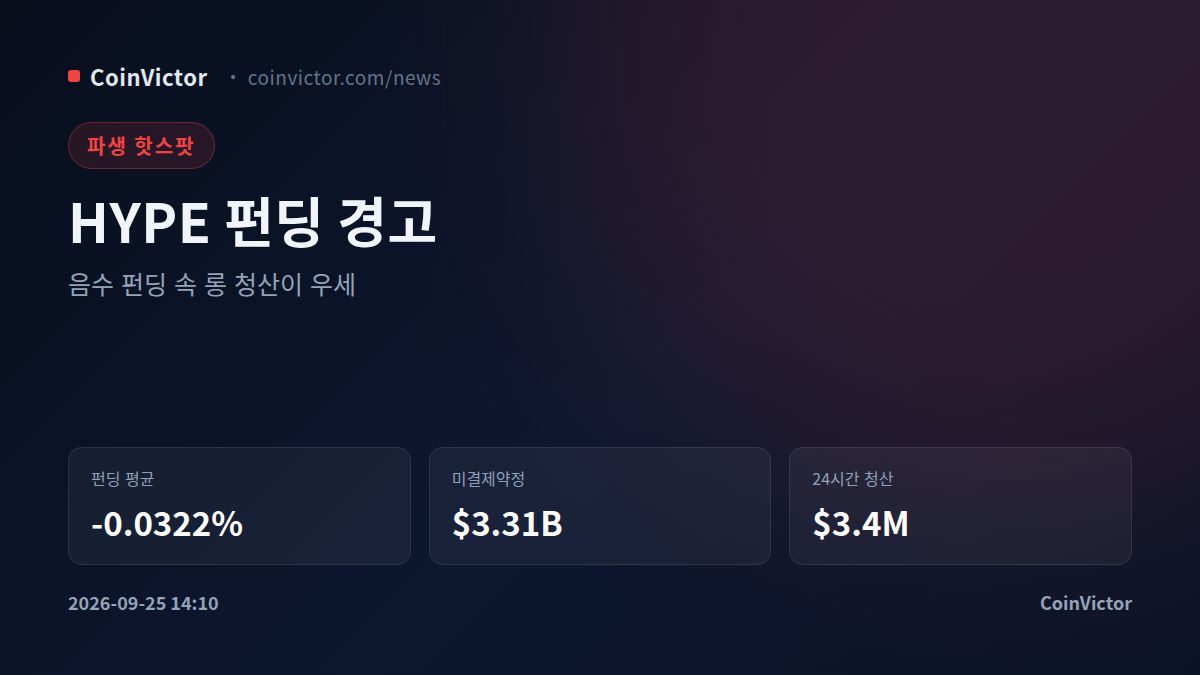HYPE 펀딩 -0.0322%, $3.31B OI에도 롱 청산 우위