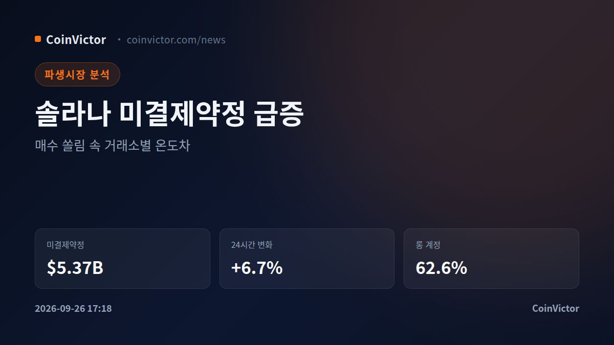 솔라나 미결제약정 24시간 6.7% 급증, 매수 쏠림 점검