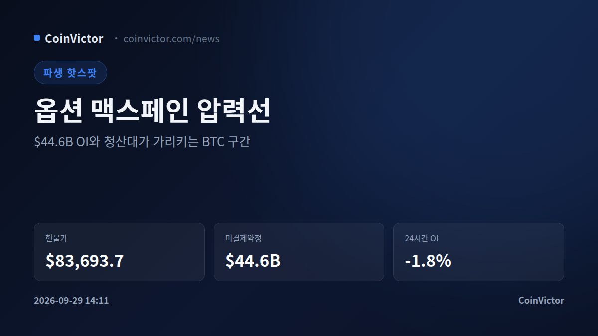 비트코인 $44.6B OI, 옵션 맥스페인 압력선은 어디인가