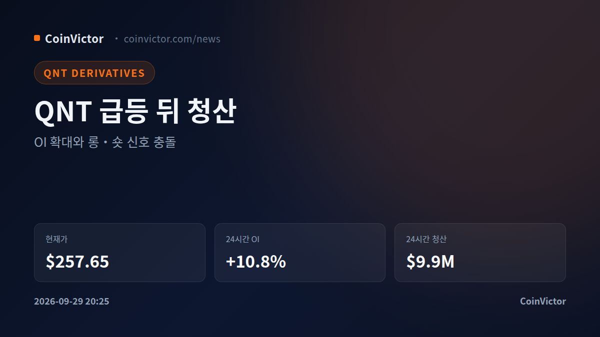 Quant $257.65 반등에도 숏 청산·OI 확대로 변동성 경고