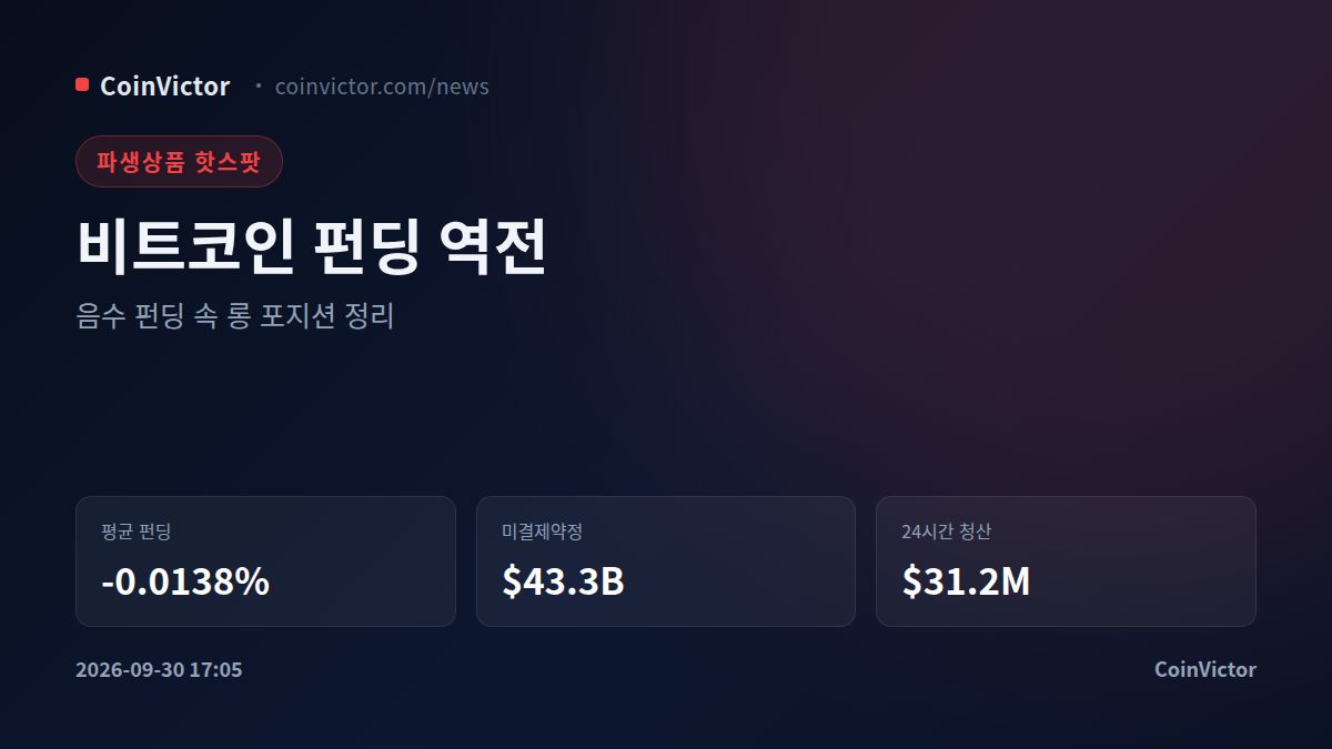 비트코인 평균 펀딩 -0.0138%, 롱 청산이 숏보다 컸다