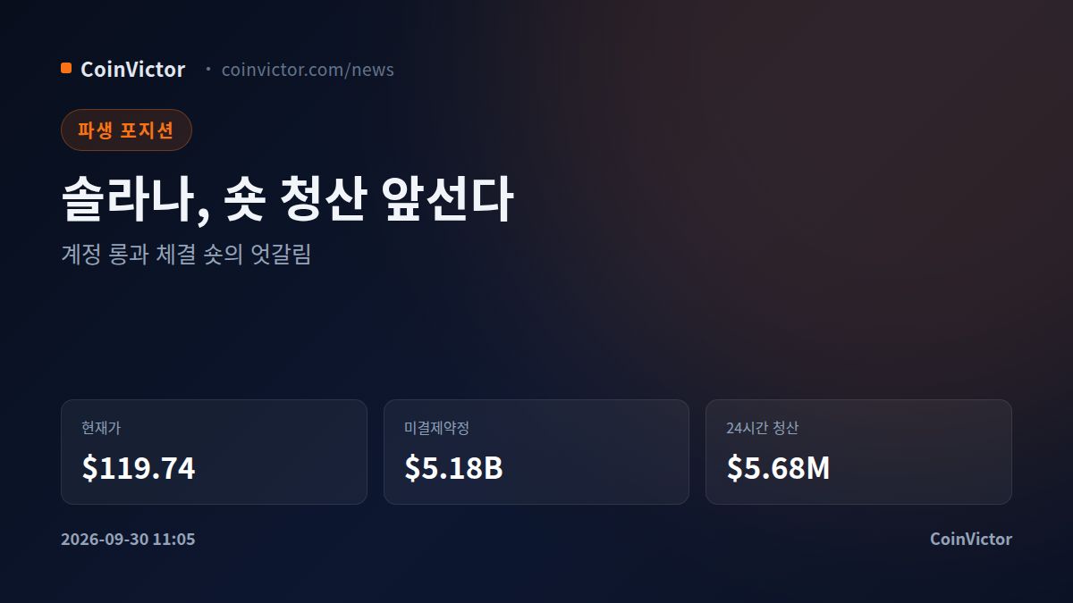 솔라나 $119.74, 계정 롱 65%인데 체결은 숏 우위