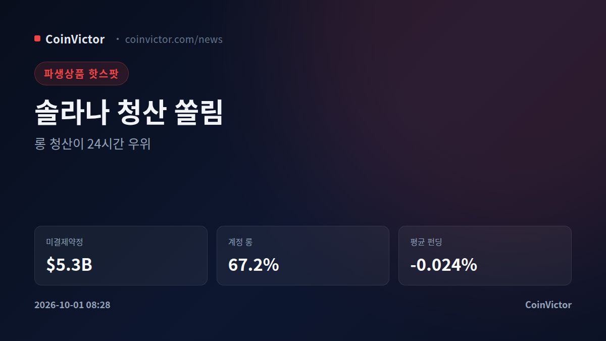 솔라나 $5.3B 미결제약정, 롱 청산 쏠림의 경고